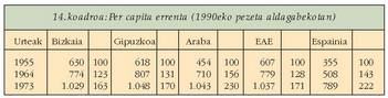 Iturburua: E. Reig eta A.J. Picazo, Capitalizacin y Crecimiento de la economa vasca, 1955-1955, BBK Fundazioa, Madril, 1997. 292.. r. II-8 irudia. Portzentaiak autoreak jarri ditu.<br><br>